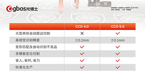 CCD 5.0技術(shù)助力解決織嘜、繡花、印花商標(biāo)切割難題